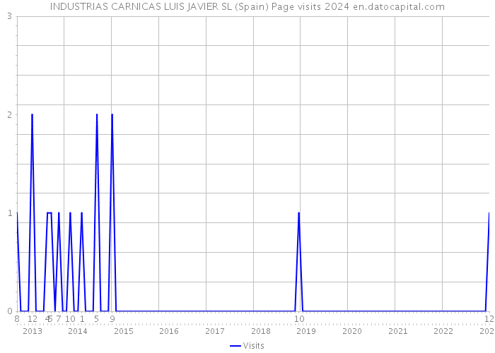 INDUSTRIAS CARNICAS LUIS JAVIER SL (Spain) Page visits 2024 