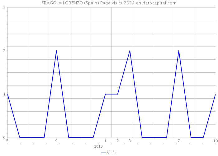 FRAGOLA LORENZO (Spain) Page visits 2024 