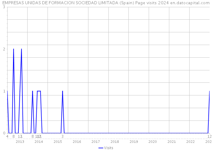 EMPRESAS UNIDAS DE FORMACION SOCIEDAD LIMITADA (Spain) Page visits 2024 