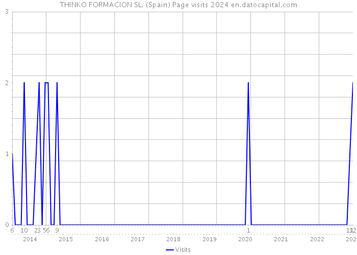 THINKO FORMACION SL. (Spain) Page visits 2024 