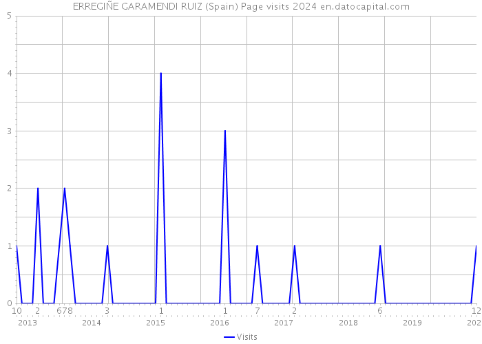 ERREGIÑE GARAMENDI RUIZ (Spain) Page visits 2024 