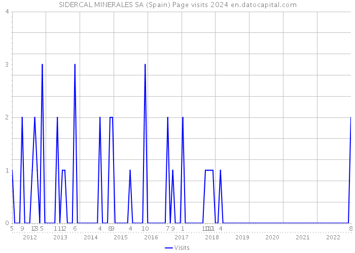 SIDERCAL MINERALES SA (Spain) Page visits 2024 