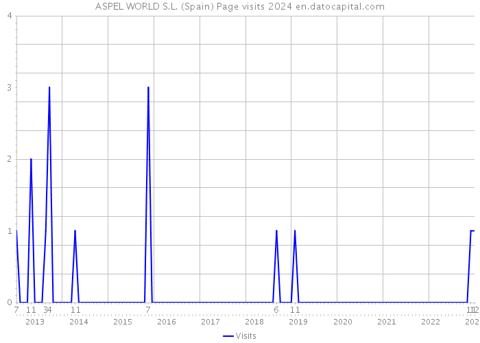 ASPEL WORLD S.L. (Spain) Page visits 2024 