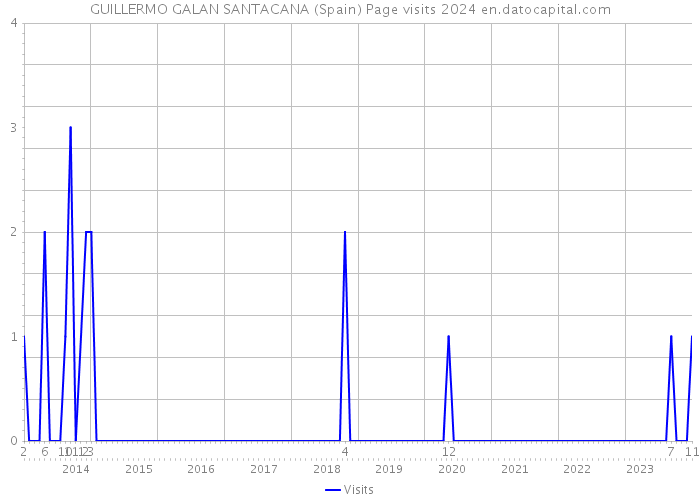 GUILLERMO GALAN SANTACANA (Spain) Page visits 2024 