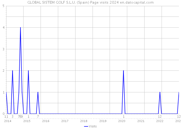 GLOBAL SISTEM GOLF S.L.U. (Spain) Page visits 2024 