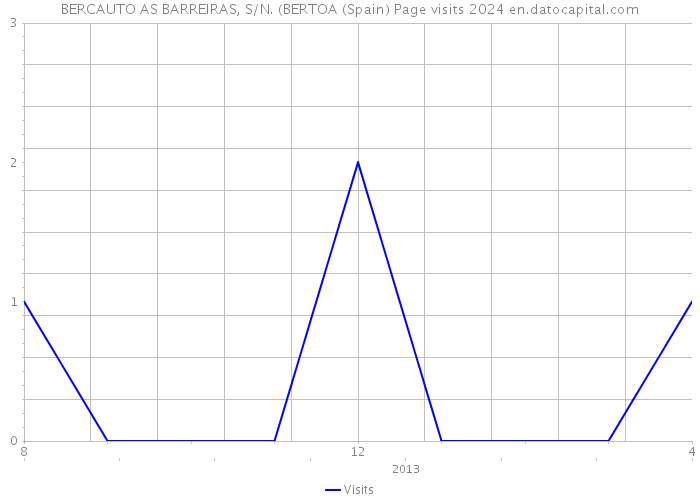 BERCAUTO AS BARREIRAS, S/N. (BERTOA (Spain) Page visits 2024 