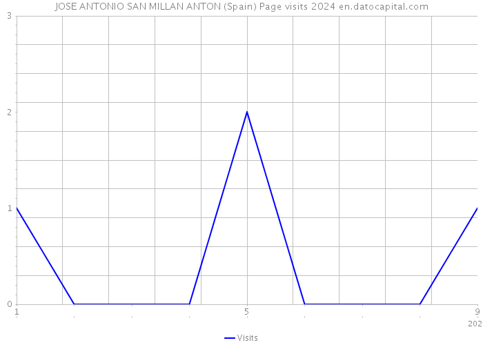 JOSE ANTONIO SAN MILLAN ANTON (Spain) Page visits 2024 
