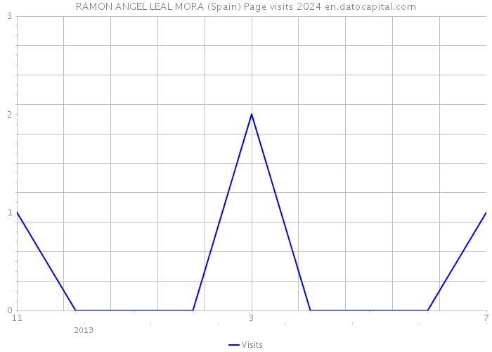 RAMON ANGEL LEAL MORA (Spain) Page visits 2024 