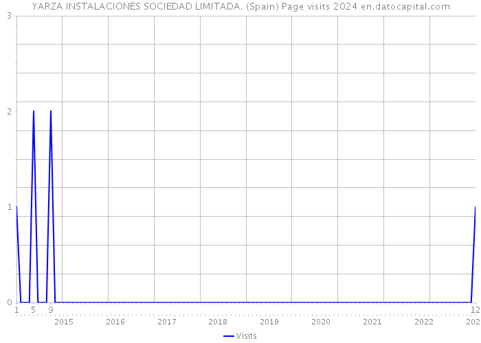 YARZA INSTALACIONES SOCIEDAD LIMITADA. (Spain) Page visits 2024 