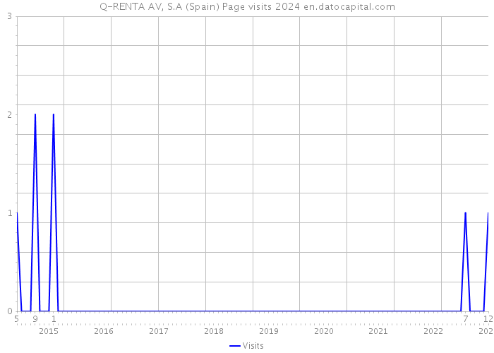 Q-RENTA AV, S.A (Spain) Page visits 2024 