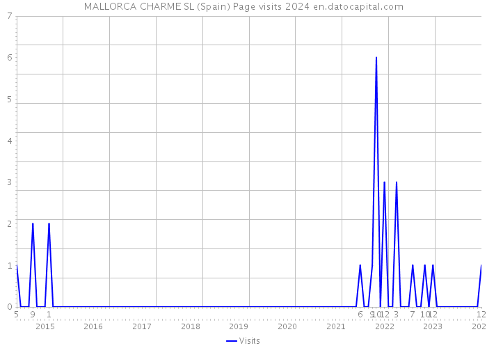 MALLORCA CHARME SL (Spain) Page visits 2024 