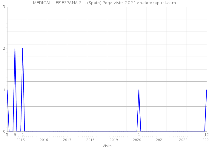 MEDICAL LIFE ESPANA S.L. (Spain) Page visits 2024 