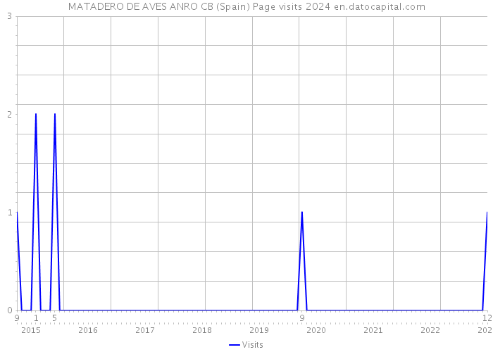 MATADERO DE AVES ANRO CB (Spain) Page visits 2024 
