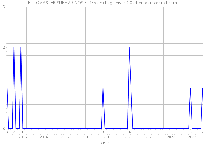 EUROMASTER SUBMARINOS SL (Spain) Page visits 2024 