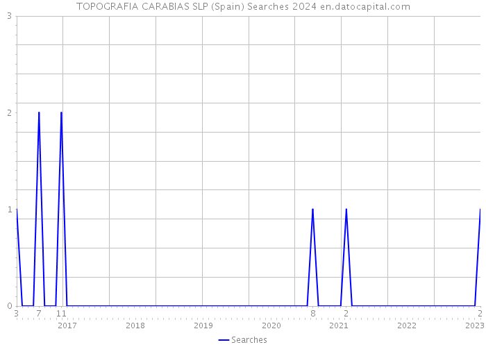TOPOGRAFIA CARABIAS SLP (Spain) Searches 2024 