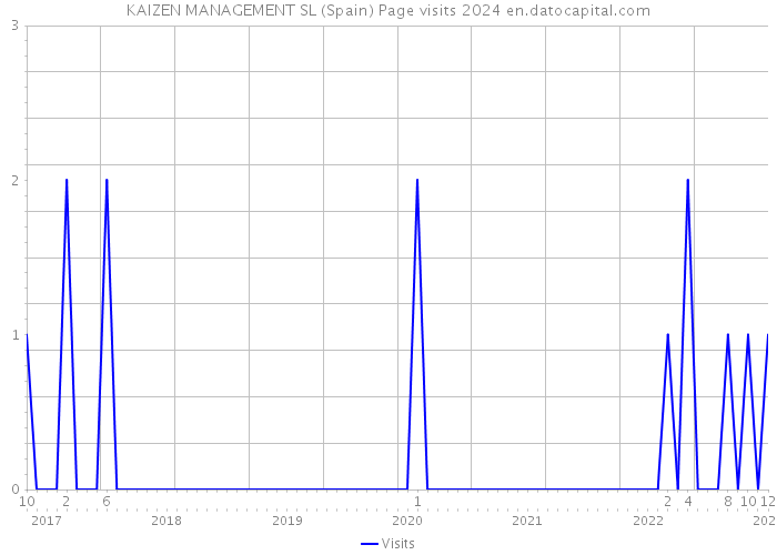 KAIZEN MANAGEMENT SL (Spain) Page visits 2024 