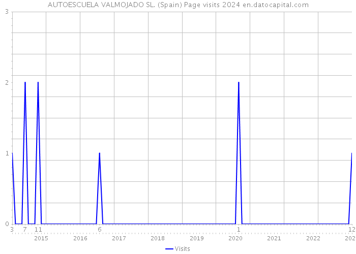 AUTOESCUELA VALMOJADO SL. (Spain) Page visits 2024 