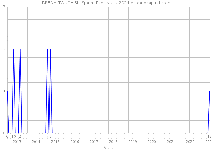 DREAM TOUCH SL (Spain) Page visits 2024 