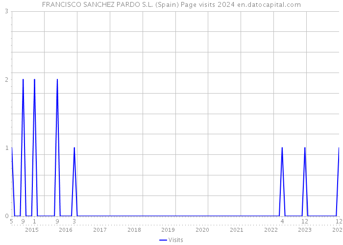 FRANCISCO SANCHEZ PARDO S.L. (Spain) Page visits 2024 