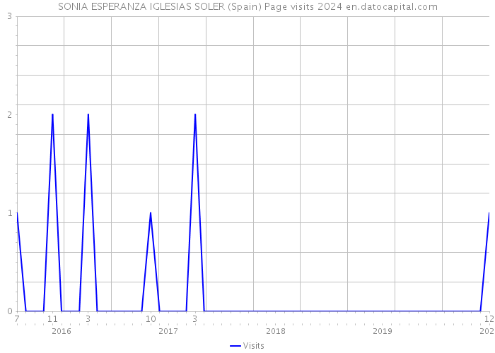 SONIA ESPERANZA IGLESIAS SOLER (Spain) Page visits 2024 
