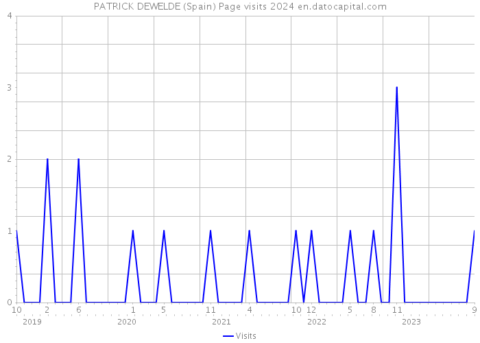 PATRICK DEWELDE (Spain) Page visits 2024 