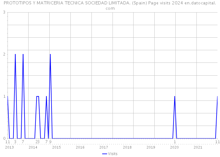 PROTOTIPOS Y MATRICERIA TECNICA SOCIEDAD LIMITADA. (Spain) Page visits 2024 