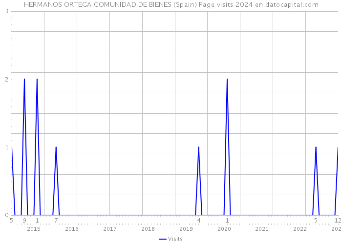 HERMANOS ORTEGA COMUNIDAD DE BIENES (Spain) Page visits 2024 