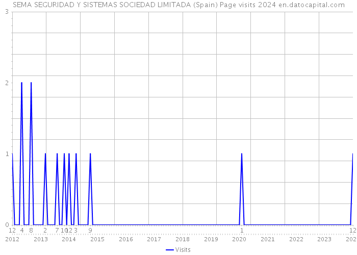 SEMA SEGURIDAD Y SISTEMAS SOCIEDAD LIMITADA (Spain) Page visits 2024 