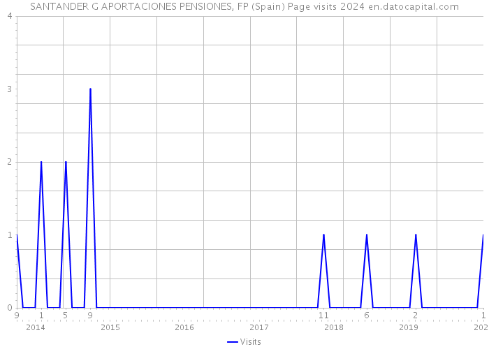 SANTANDER G APORTACIONES PENSIONES, FP (Spain) Page visits 2024 