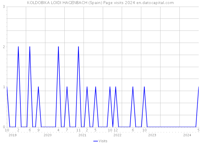 KOLDOBIKA LOIDI HAGENBACH (Spain) Page visits 2024 