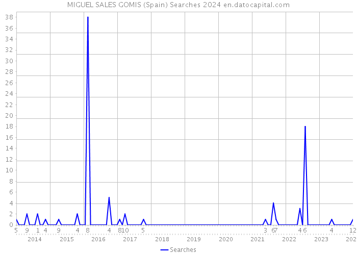 MIGUEL SALES GOMIS (Spain) Searches 2024 
