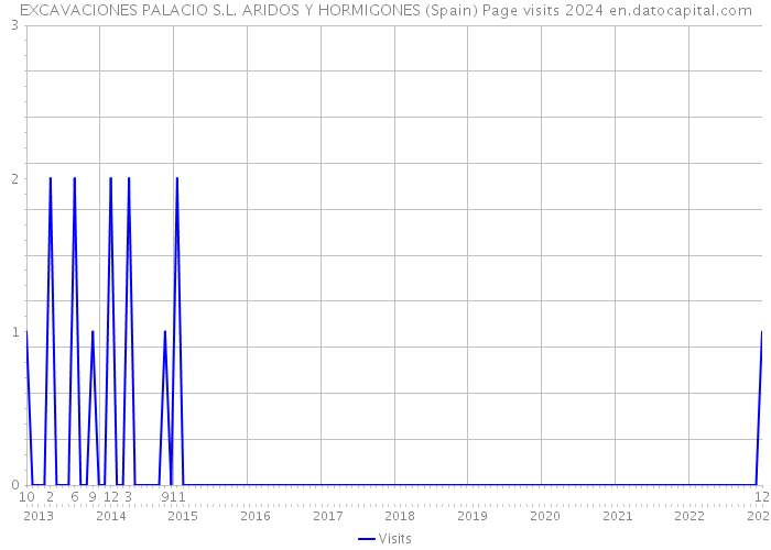 EXCAVACIONES PALACIO S.L. ARIDOS Y HORMIGONES (Spain) Page visits 2024 