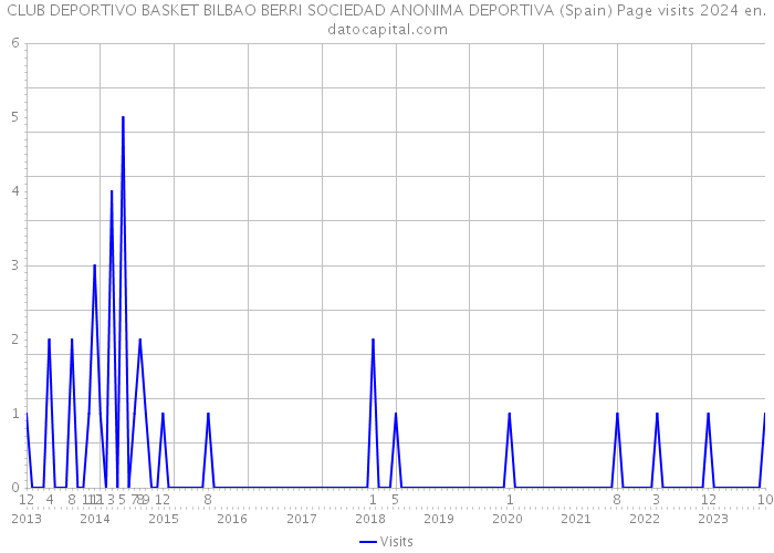 CLUB DEPORTIVO BASKET BILBAO BERRI SOCIEDAD ANONIMA DEPORTIVA (Spain) Page visits 2024 