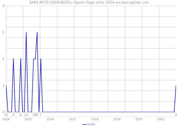 SARA RICO CONSUEGRA, (Spain) Page visits 2024 