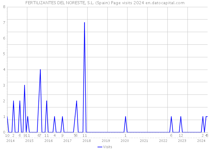 FERTILIZANTES DEL NORESTE, S.L. (Spain) Page visits 2024 