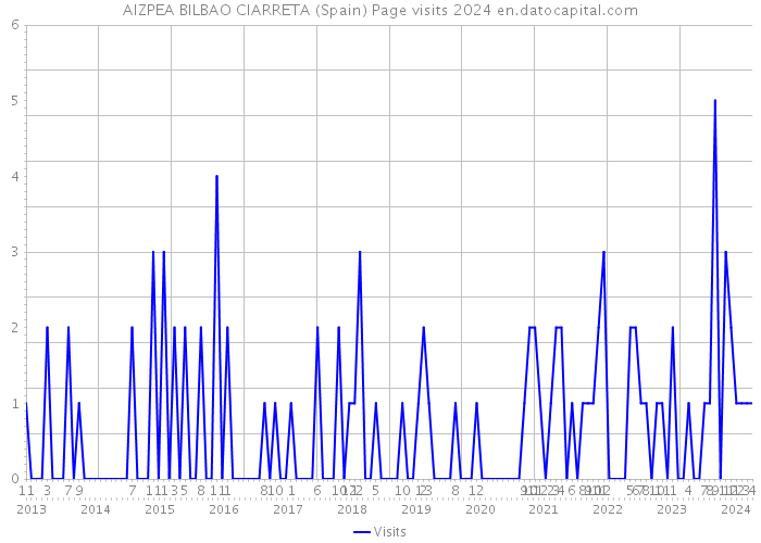 AIZPEA BILBAO CIARRETA (Spain) Page visits 2024 