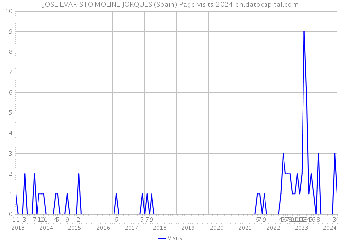 JOSE EVARISTO MOLINE JORQUES (Spain) Page visits 2024 