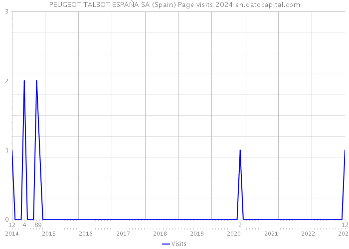 PEUGEOT TALBOT ESPAÑA SA (Spain) Page visits 2024 