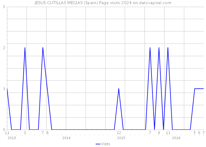 JESUS CUTILLAS MEGIAS (Spain) Page visits 2024 