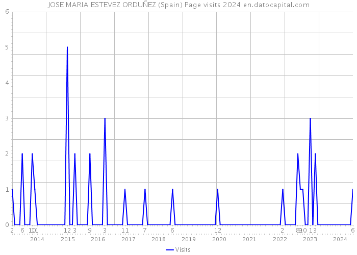 JOSE MARIA ESTEVEZ ORDUÑEZ (Spain) Page visits 2024 