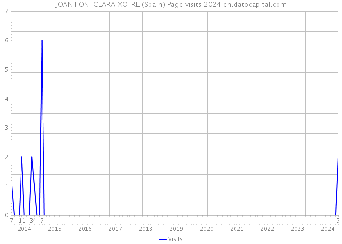 JOAN FONTCLARA XOFRE (Spain) Page visits 2024 