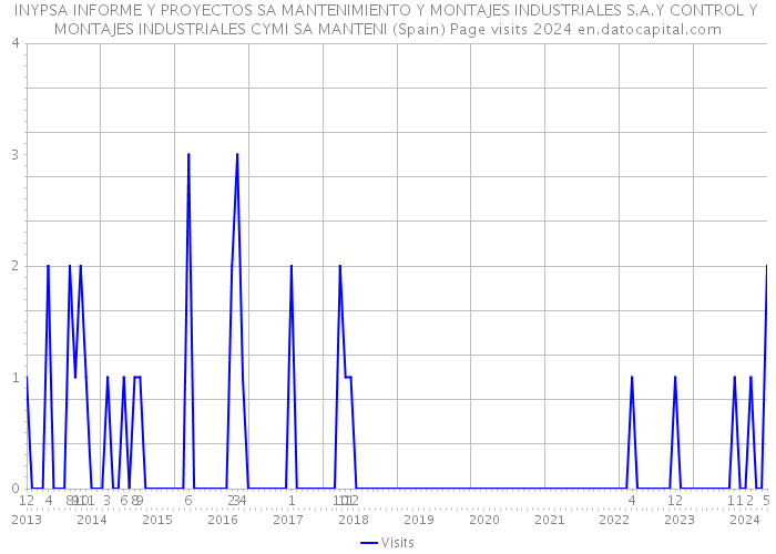 INYPSA INFORME Y PROYECTOS SA MANTENIMIENTO Y MONTAJES INDUSTRIALES S.A.Y CONTROL Y MONTAJES INDUSTRIALES CYMI SA MANTENI (Spain) Page visits 2024 