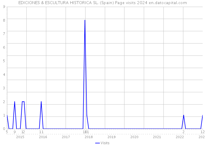 EDICIONES & ESCULTURA HISTORICA SL. (Spain) Page visits 2024 