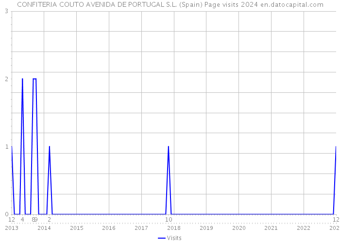 CONFITERIA COUTO AVENIDA DE PORTUGAL S.L. (Spain) Page visits 2024 