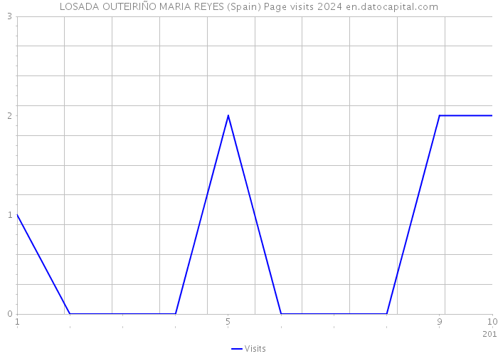 LOSADA OUTEIRIÑO MARIA REYES (Spain) Page visits 2024 