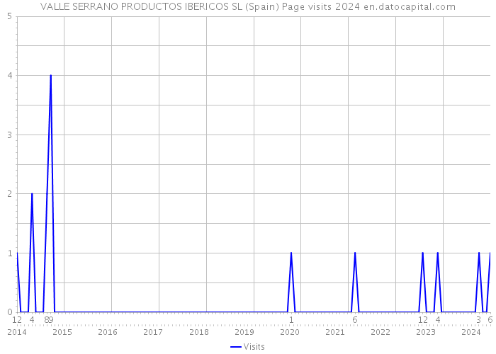 VALLE SERRANO PRODUCTOS IBERICOS SL (Spain) Page visits 2024 