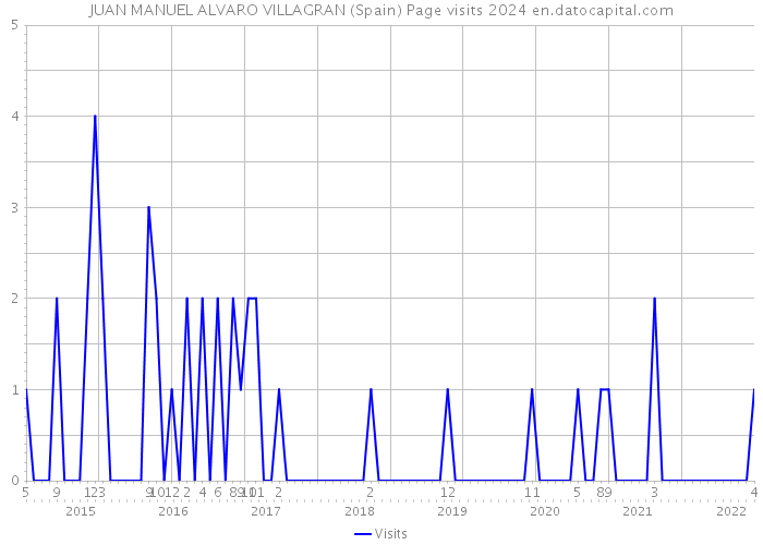 JUAN MANUEL ALVARO VILLAGRAN (Spain) Page visits 2024 