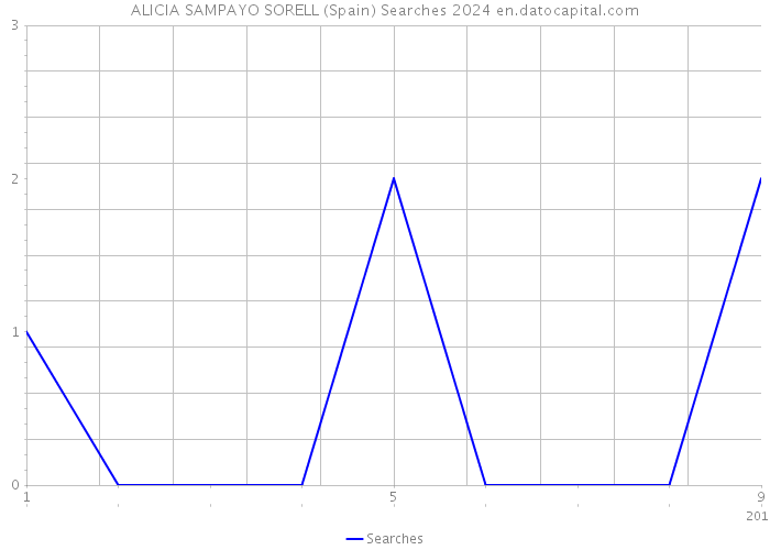 ALICIA SAMPAYO SORELL (Spain) Searches 2024 
