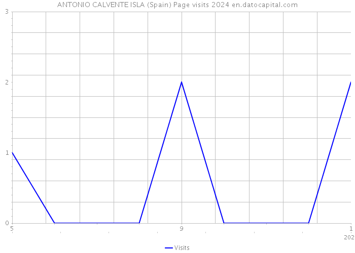 ANTONIO CALVENTE ISLA (Spain) Page visits 2024 