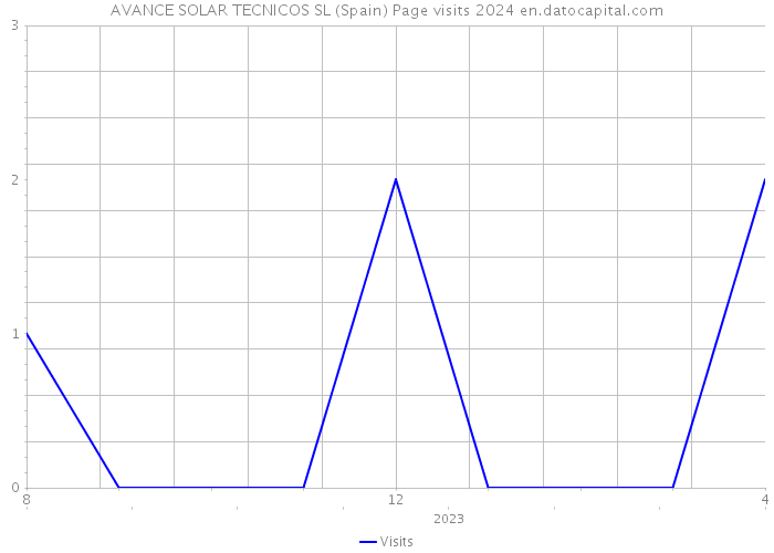 AVANCE SOLAR TECNICOS SL (Spain) Page visits 2024 
